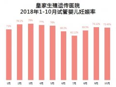 10月,皇家生殖遗传医院试管婴儿妊娠
