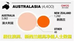 广州侨外解读2019全球财富报告，澳洲将